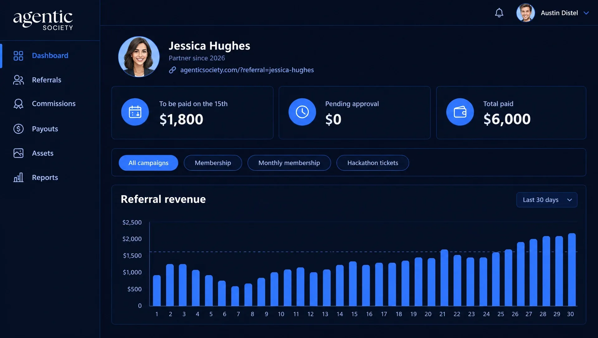 An Agentic Society partner dashboard: Jessica Hughes's referral link, $1,800 to be paid on the 15th, $6,000 paid in total, and a 30-day referral revenue chart