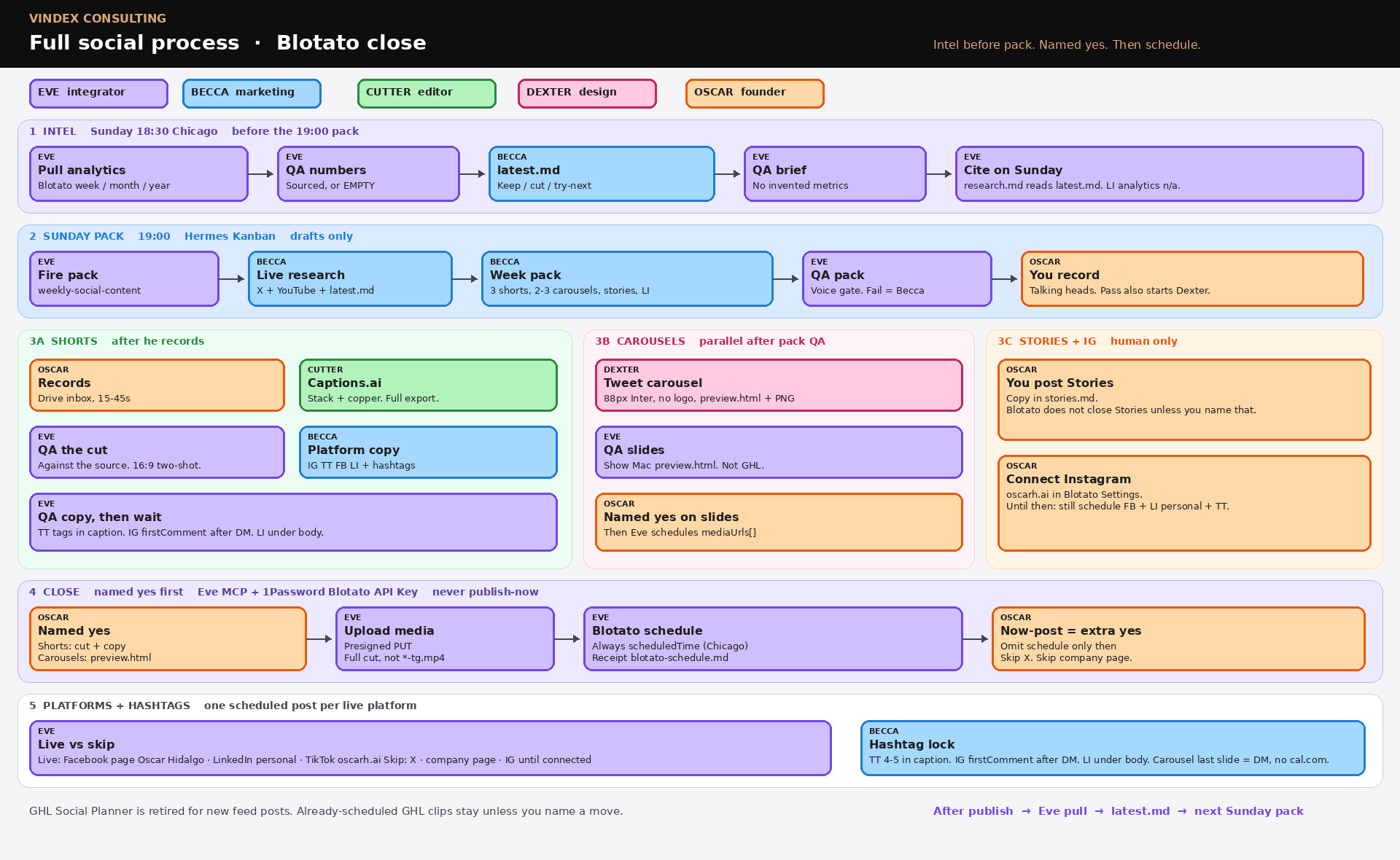 Oscar Hidalgo's social media work graph: lanes for intel, the Sunday pack, shorts, carousels and stories, the Blotato close, and platforms — showing which of his agents owns each stage and where it hands off